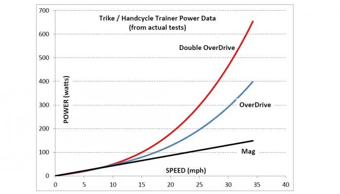 SportCrafters OverDrive Trike Trainer